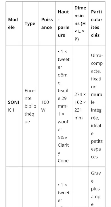 Un tableau trop large devient illisible sur mobile.