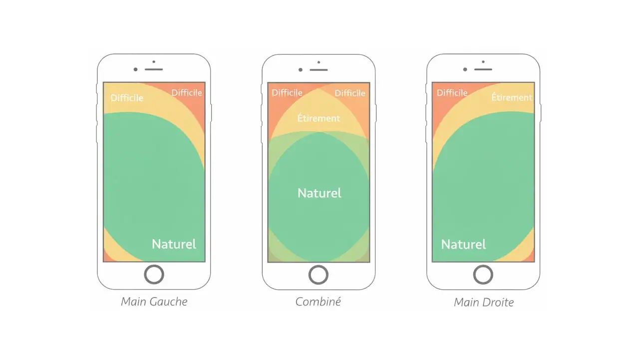 La thumb zone définit les zones d’un écran de smartphone plus ou moins accessibles avec le pouce lors d’un usage à une main. En UX mobile, placer les CTA dans la zone de confort du pouce améliore nettement l’engagement et les conversions.